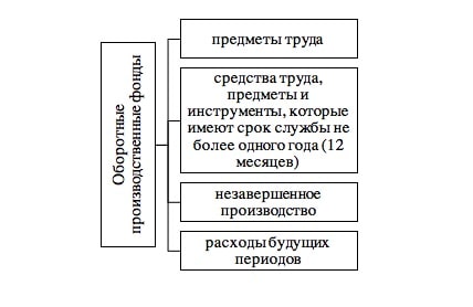 Запасы оборотных производственных фондов 1 – Студенты России